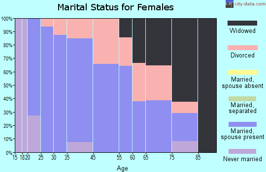 Kinston marital status for females