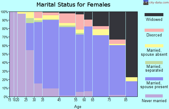 San Marino marital status for females