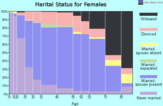 Neenah marital status for females