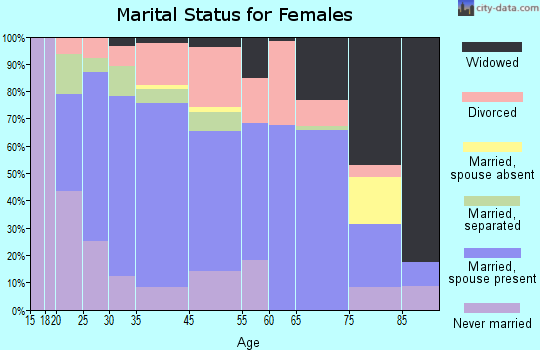 Neillsville marital status for females
