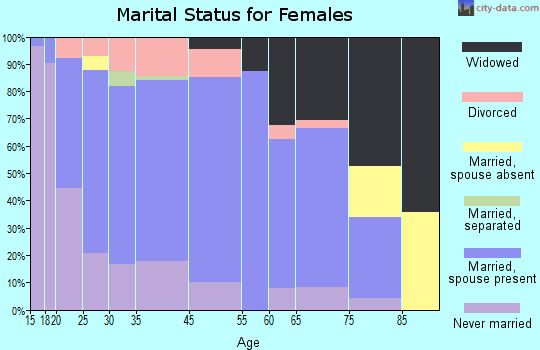 Nekoosa marital status for females