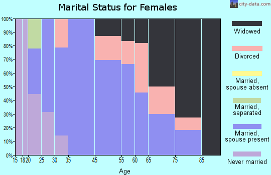 Nelson marital status for females