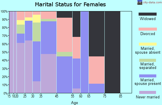 Neopit marital status for females
