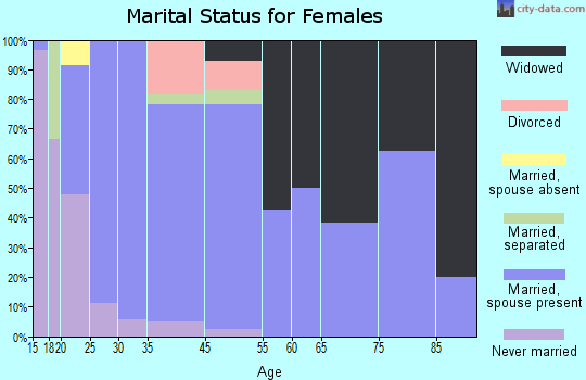 Neosho marital status for females
