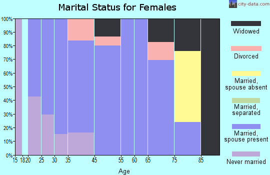 Neshkoro marital status for females