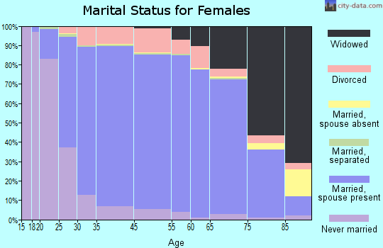 New Berlin marital status for females