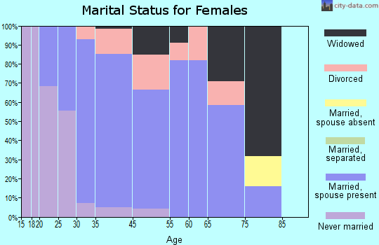 Newburg marital status for females