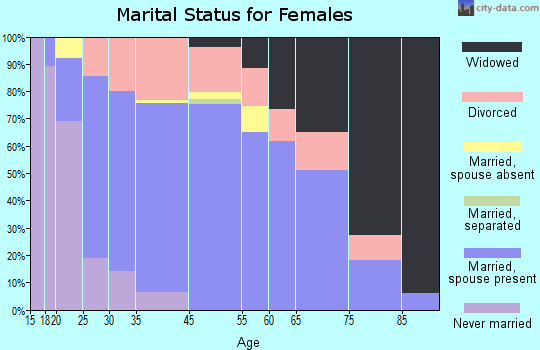 New Lisbon marital status for females