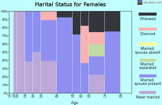 New Post marital status for females