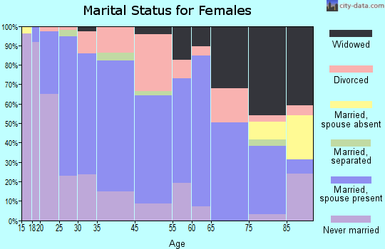New Richmond marital status for females