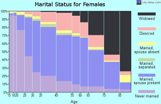 San Mateo marital status for females