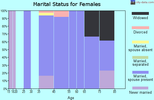 North Bay marital status for females