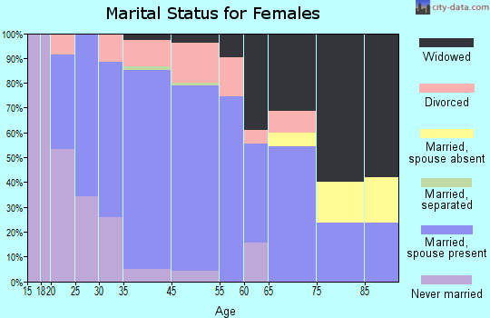 North Fond du Lac marital status for females