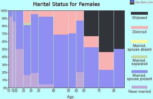 North Freedom marital status for females