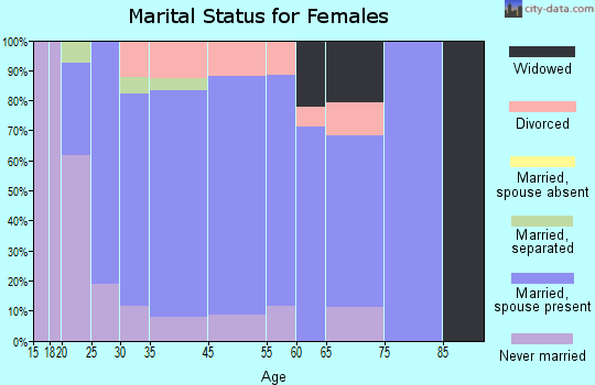 North Hudson marital status for females
