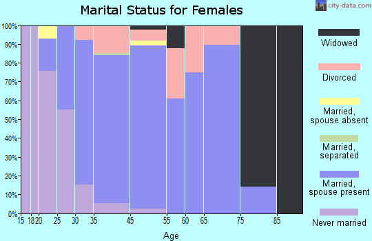 North Prairie marital status for females