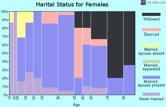 Norwalk marital status for females
