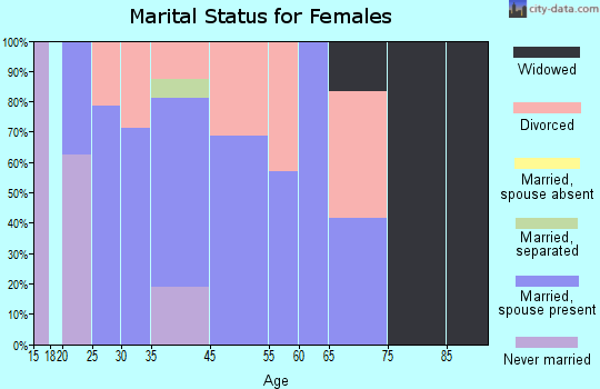 Oakdale marital status for females