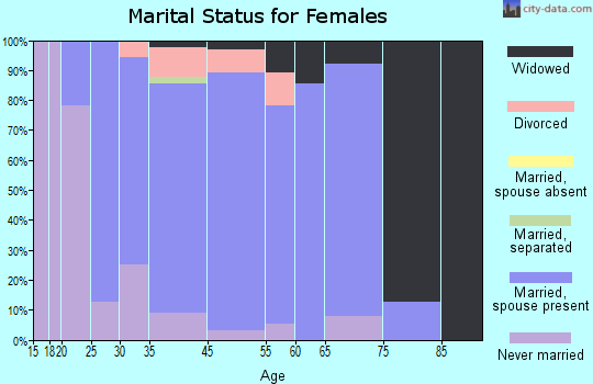 Oakfield marital status for females