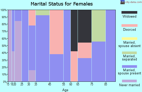 San Miguel marital status for females