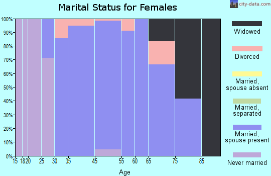 Oconomowoc Lake marital status for females