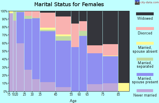 Oconto marital status for females