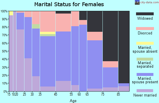 Oconto Falls marital status for females