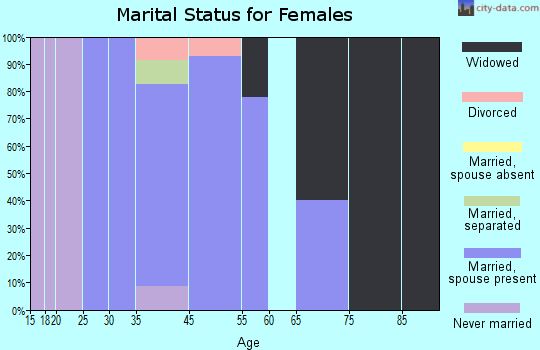 Ogdensburg marital status for females