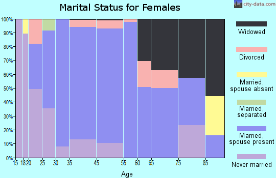 Okauchee Lake marital status for females
