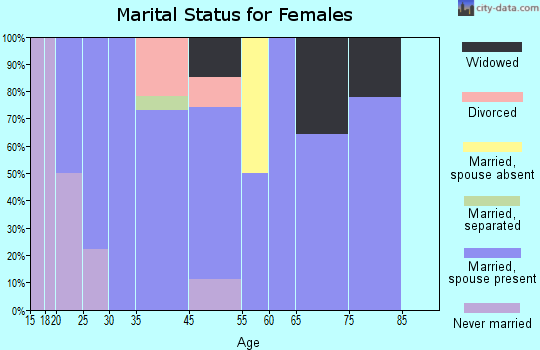Oliver marital status for females