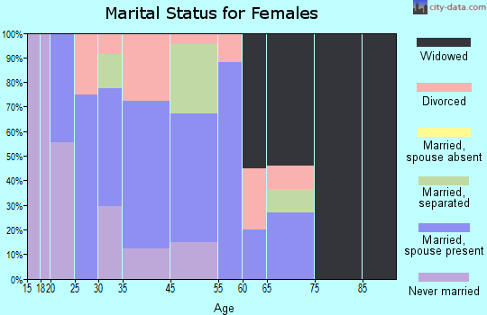Oneida marital status for females
