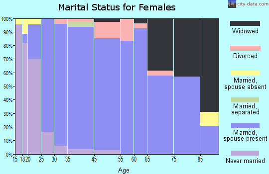 Oostburg marital status for females
