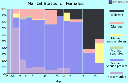 Oregon marital status for females
