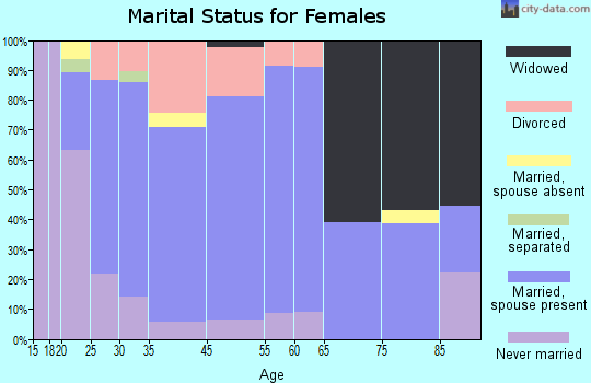 Orfordville marital status for females