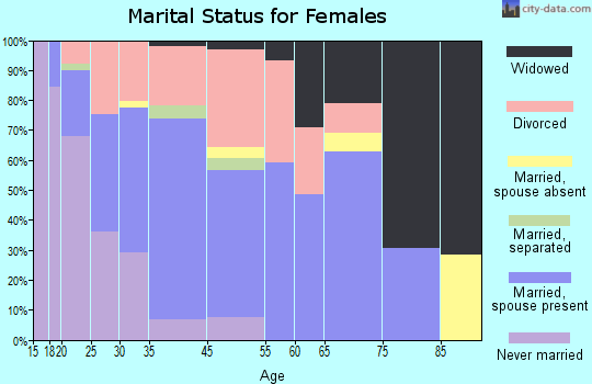 Osceola marital status for females