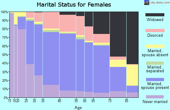 Oshkosh marital status for females
