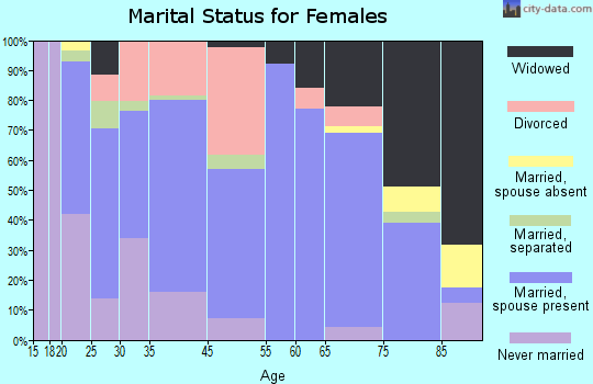 Osseo marital status for females