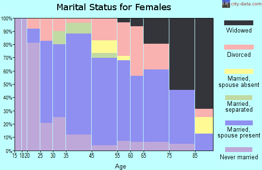 Owen marital status for females