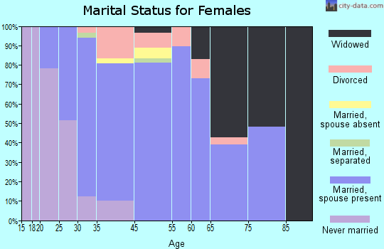 Paddock Lake marital status for females
