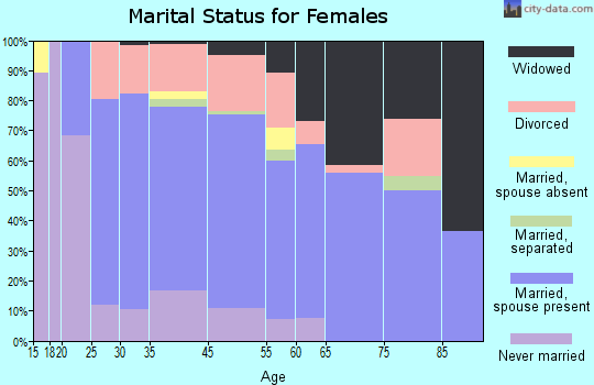 Palmyra marital status for females