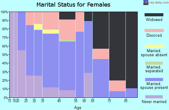 Pardeeville marital status for females