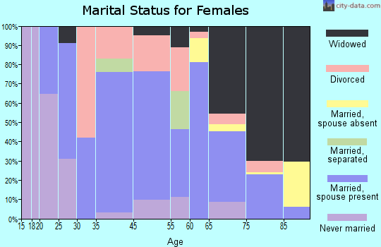 Park Falls marital status for females