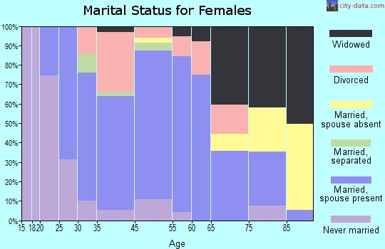 Peshtigo marital status for females