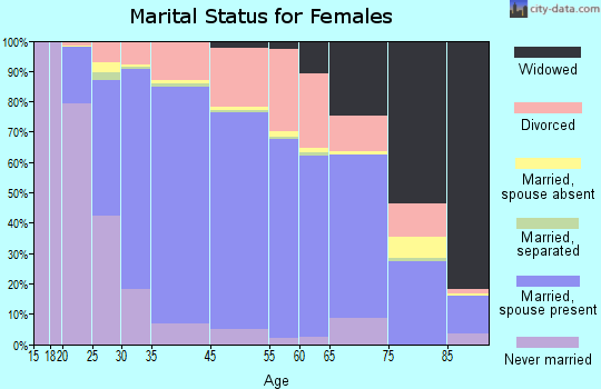 San Ramon marital status for females