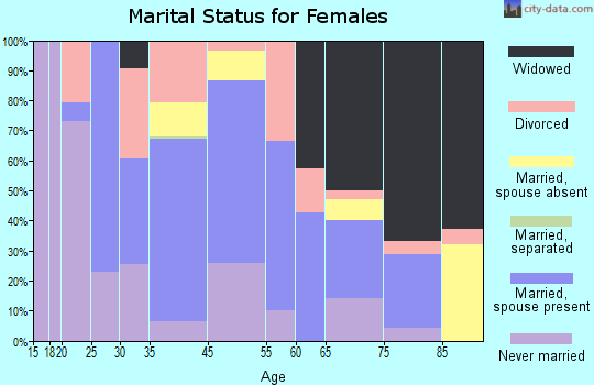 Phillips marital status for females