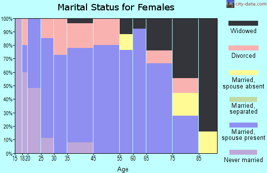 Pittsville marital status for females