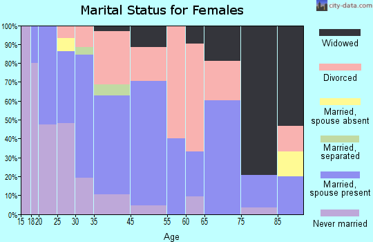 Plainfield marital status for females