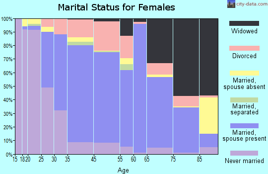 Platteville marital status for females