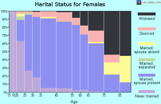 Pleasant Prairie marital status for females