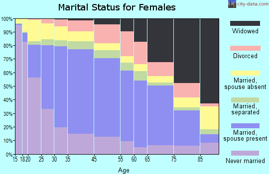 Santa Ana marital status for females